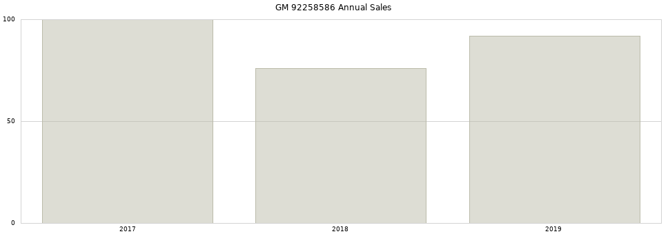 GM 92258586 part annual sales from 2014 to 2020.