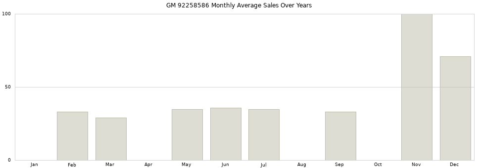 GM 92258586 monthly average sales over years from 2014 to 2020.