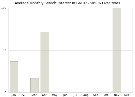 Monthly average search interest in GM 92258586 part over years from 2013 to 2020.