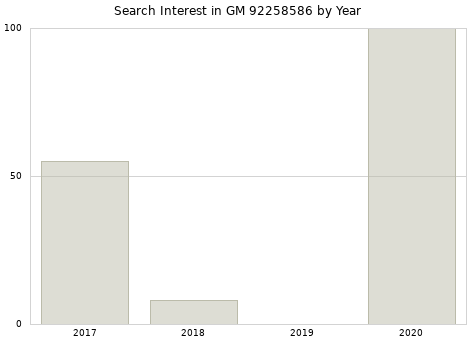 Annual search interest in GM 92258586 part.