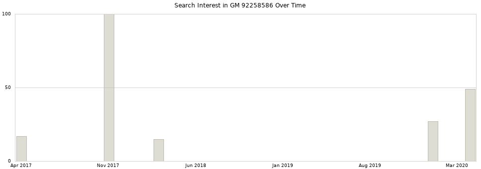 Search interest in GM 92258586 part aggregated by months over time.