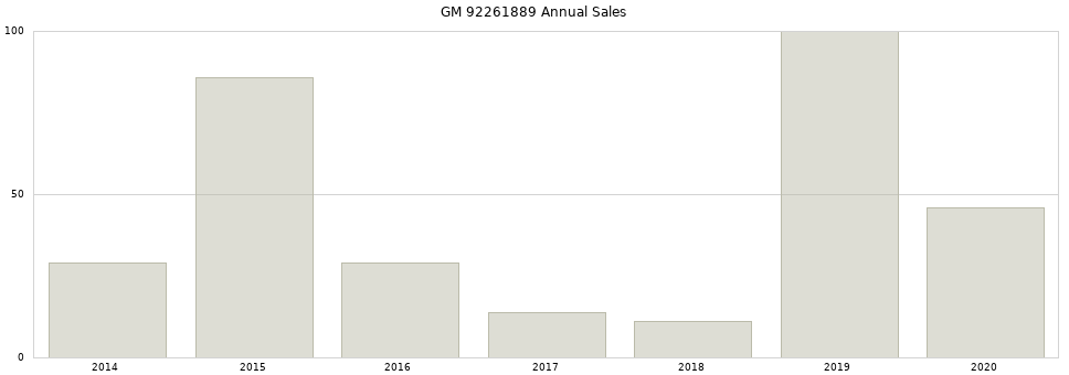 GM 92261889 part annual sales from 2014 to 2020.