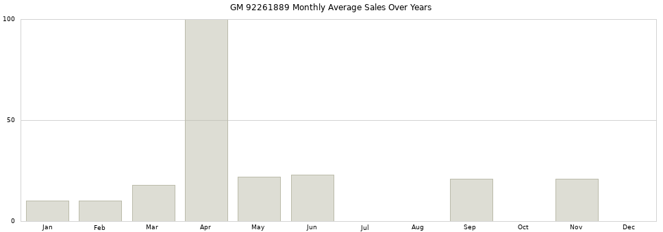 GM 92261889 monthly average sales over years from 2014 to 2020.