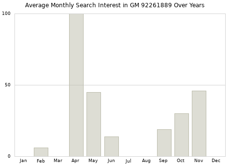 Monthly average search interest in GM 92261889 part over years from 2013 to 2020.