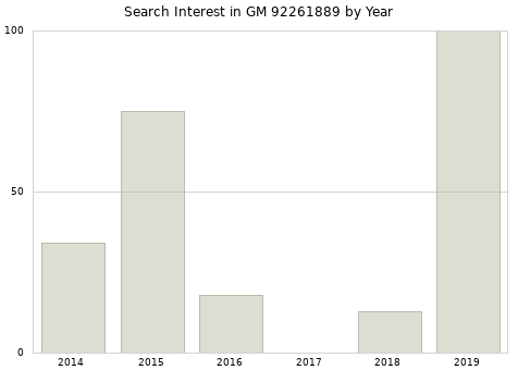 Annual search interest in GM 92261889 part.