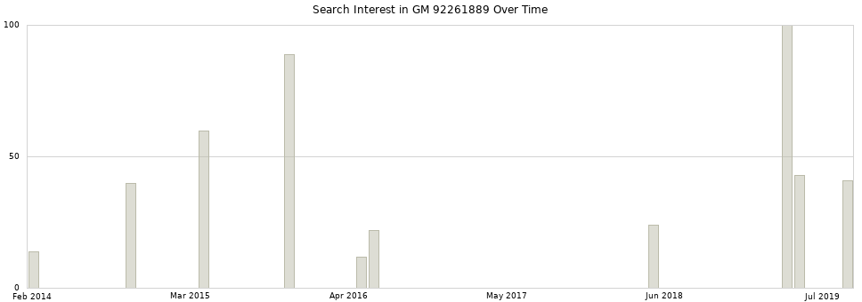 Search interest in GM 92261889 part aggregated by months over time.