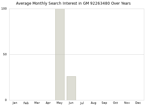 Monthly average search interest in GM 92263480 part over years from 2013 to 2020.