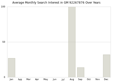 Monthly average search interest in GM 92267876 part over years from 2013 to 2020.