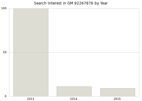 Annual search interest in GM 92267876 part.
