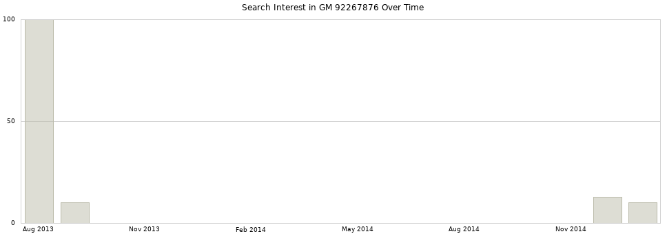 Search interest in GM 92267876 part aggregated by months over time.