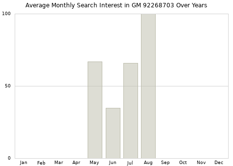 Monthly average search interest in GM 92268703 part over years from 2013 to 2020.