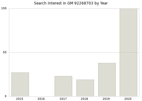 Annual search interest in GM 92268703 part.