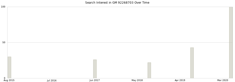 Search interest in GM 92268703 part aggregated by months over time.