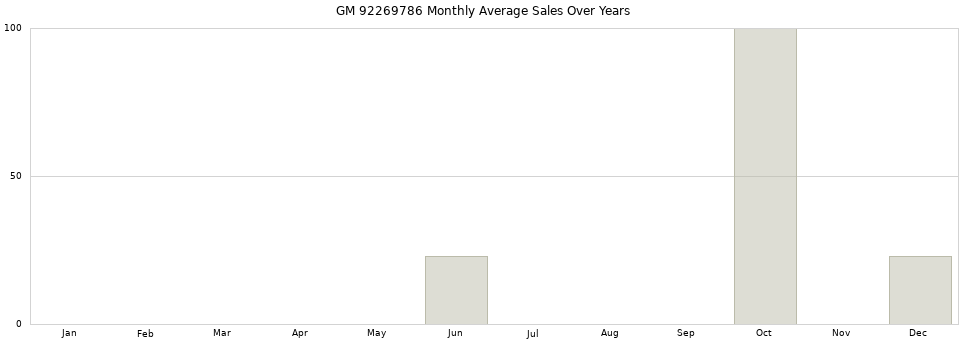 GM 92269786 monthly average sales over years from 2014 to 2020.