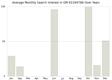 Monthly average search interest in GM 92269786 part over years from 2013 to 2020.