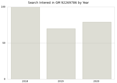 Annual search interest in GM 92269786 part.