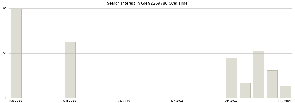 Search interest in GM 92269786 part aggregated by months over time.