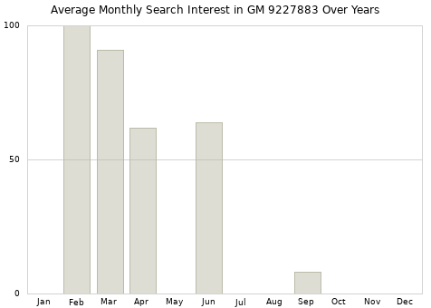 Monthly average search interest in GM 9227883 part over years from 2013 to 2020.
