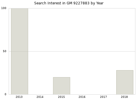 Annual search interest in GM 9227883 part.