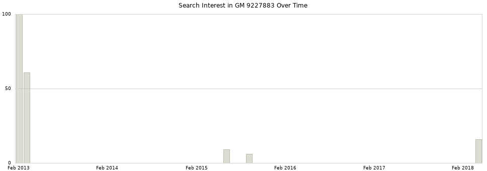 Search interest in GM 9227883 part aggregated by months over time.