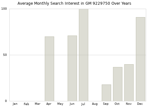 Monthly average search interest in GM 9229750 part over years from 2013 to 2020.