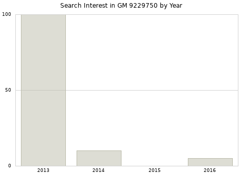 Annual search interest in GM 9229750 part.