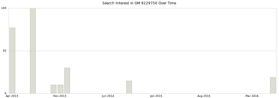 Search interest in GM 9229750 part aggregated by months over time.