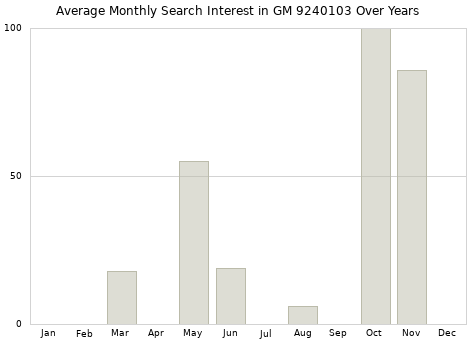 Monthly average search interest in GM 9240103 part over years from 2013 to 2020.