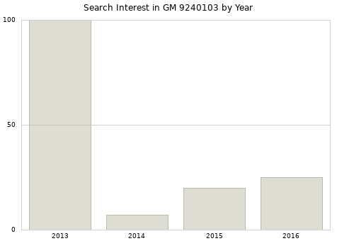 Annual search interest in GM 9240103 part.