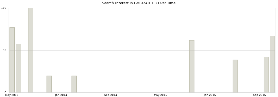 Search interest in GM 9240103 part aggregated by months over time.