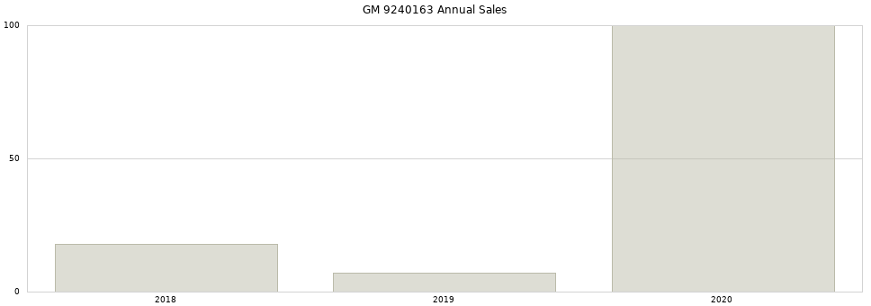 GM 9240163 part annual sales from 2014 to 2020.