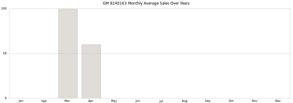 GM 9240163 monthly average sales over years from 2014 to 2020.