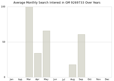 Monthly average search interest in GM 9269733 part over years from 2013 to 2020.