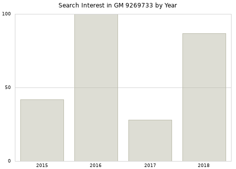 Annual search interest in GM 9269733 part.