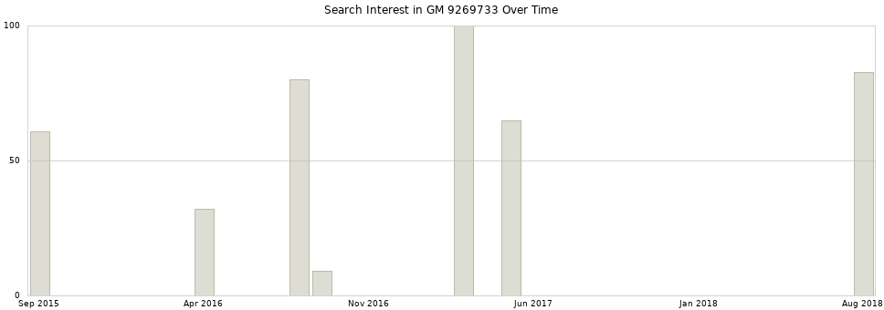 Search interest in GM 9269733 part aggregated by months over time.