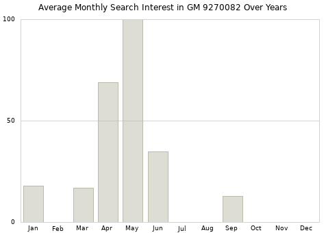 Monthly average search interest in GM 9270082 part over years from 2013 to 2020.