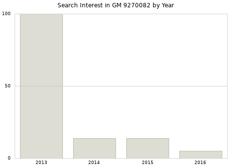 Annual search interest in GM 9270082 part.