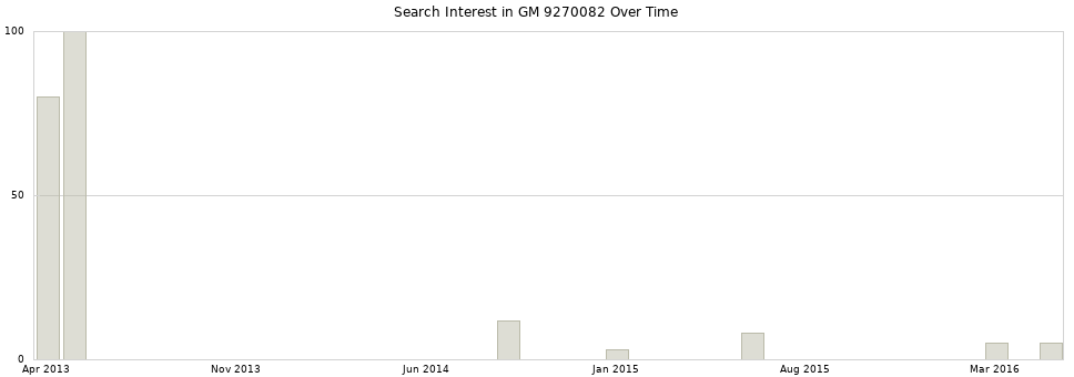 Search interest in GM 9270082 part aggregated by months over time.