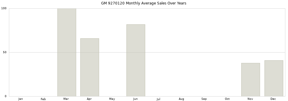 GM 9270120 monthly average sales over years from 2014 to 2020.