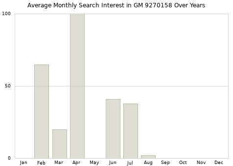 Monthly average search interest in GM 9270158 part over years from 2013 to 2020.