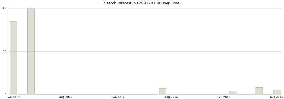 Search interest in GM 9270158 part aggregated by months over time.