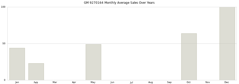 GM 9270164 monthly average sales over years from 2014 to 2020.