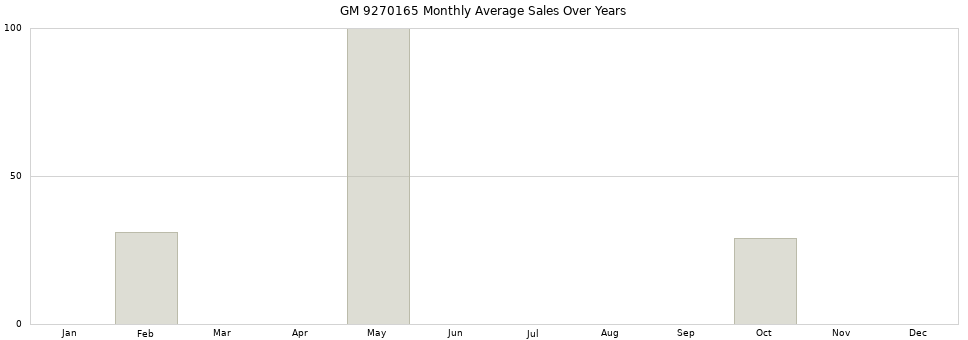GM 9270165 monthly average sales over years from 2014 to 2020.