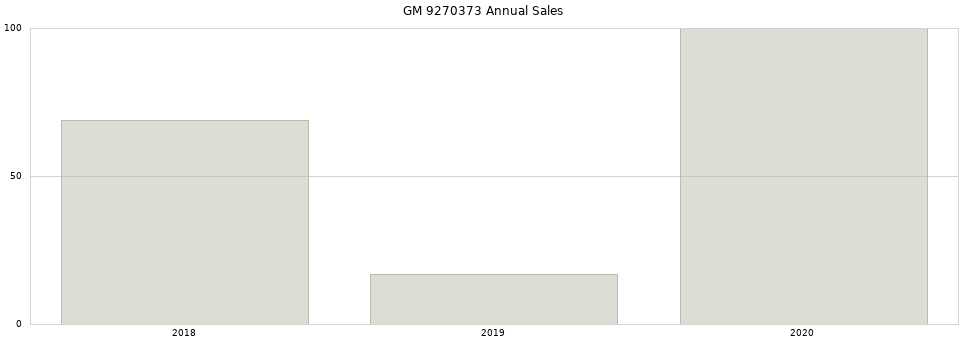 GM 9270373 part annual sales from 2014 to 2020.