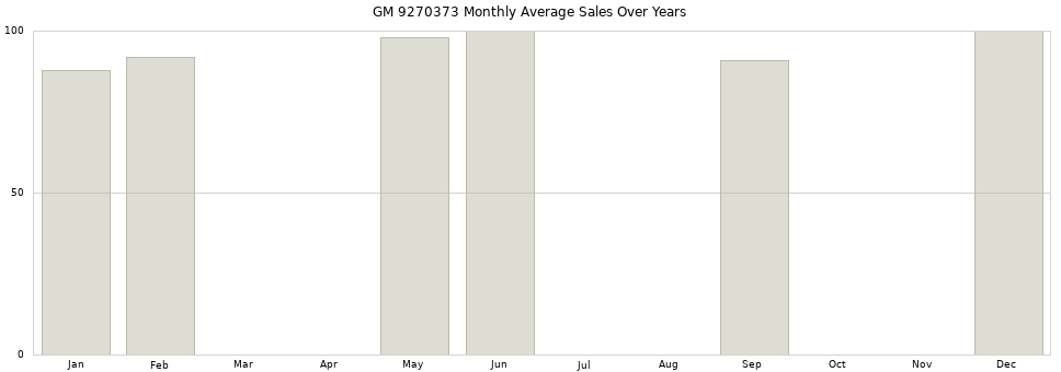 GM 9270373 monthly average sales over years from 2014 to 2020.