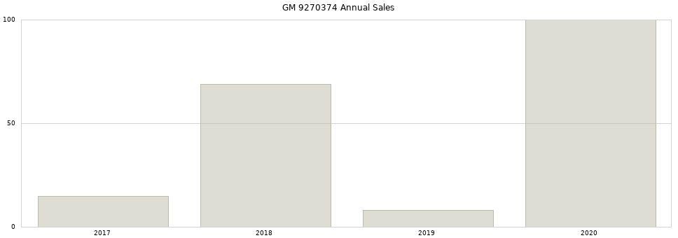 GM 9270374 part annual sales from 2014 to 2020.