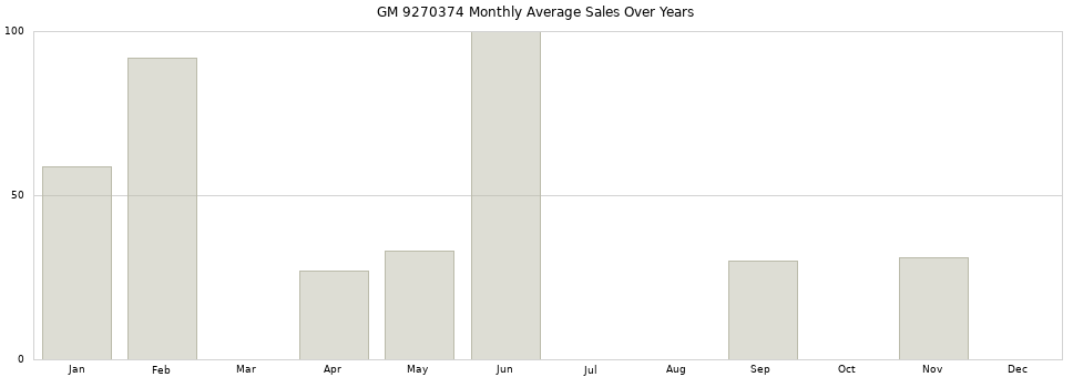 GM 9270374 monthly average sales over years from 2014 to 2020.