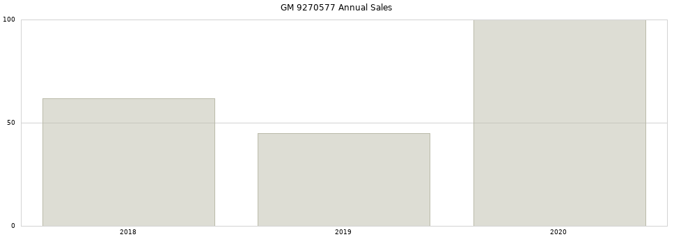 GM 9270577 part annual sales from 2014 to 2020.