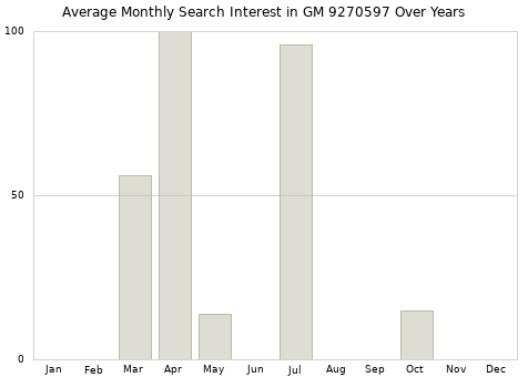 Monthly average search interest in GM 9270597 part over years from 2013 to 2020.