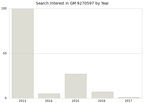 Annual search interest in GM 9270597 part.